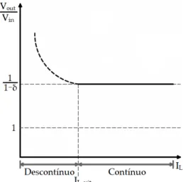 Figura 2.16 - Rácio V out /V in  em função da corrente I L  nas diferentes zonas de funcionamento 