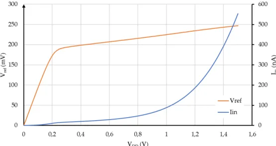 Figura 3.12 - Tensão de referência e corrente dissipada em função da tensão de alimentação TransístorDimensões (µm)M11 / 0,12M20,2 / 10M32 / 2M42 / 2M52 / 2M61 / 0,12M740 / 0,12M868 / 50M98 / 50M1052 / 50M112 / 2M12100 / 24M1397 / 29M141,5 / 50