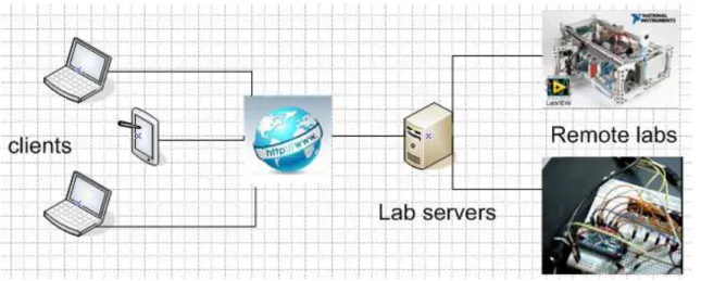 Figura 2.4 - Arquitectura de um sistema de laboratórios híbridos, com componentes de laboratórios reais e  virtuais 