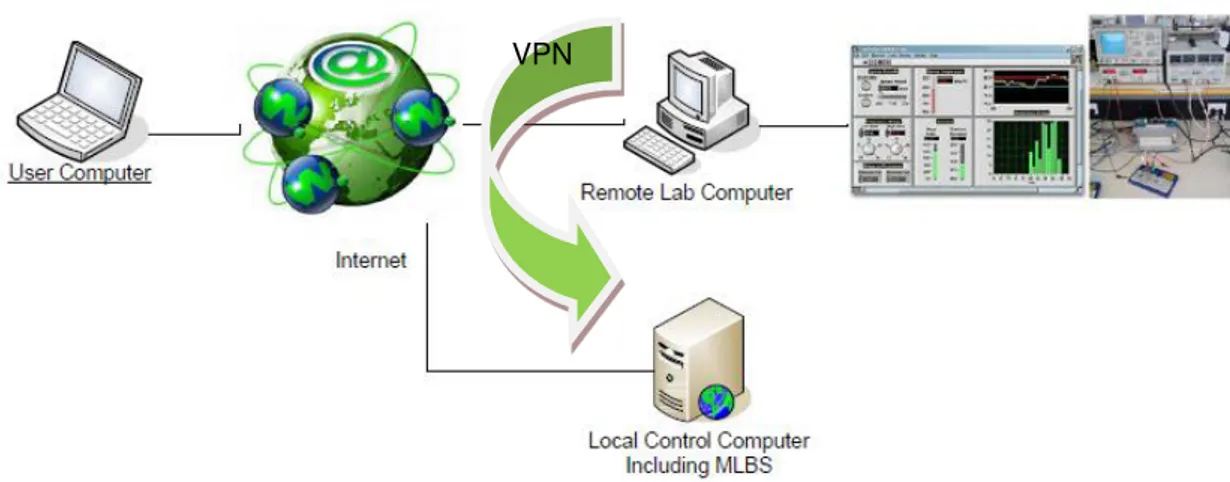Figura 2.7 - Arquitectura VPN Access de um sistema de laboratórios híbridos,   com componente de laboratórios reais e virtuais 