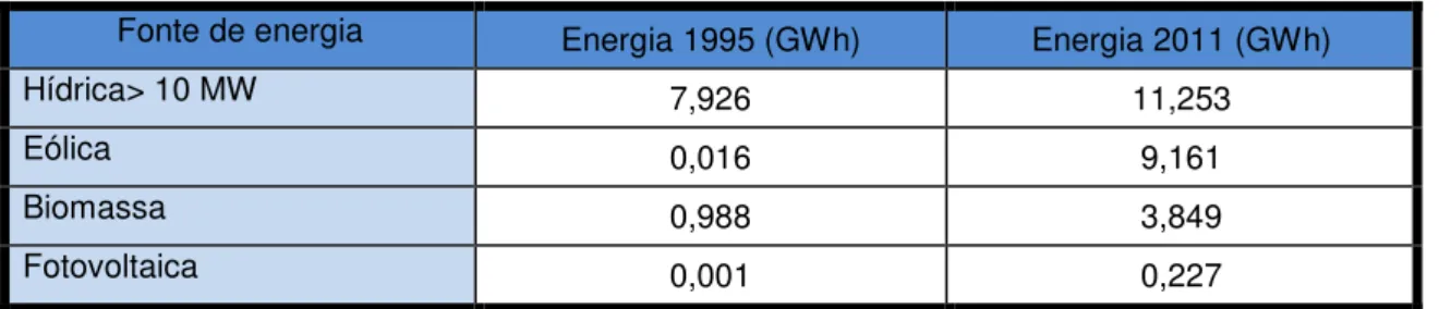 Tabela 1 - Fontes de energia individualizadas [12] 