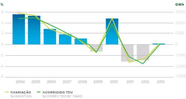 Figura 1.2: Evolução do Consumo de Energia em Portugal (REN, 2014b) 