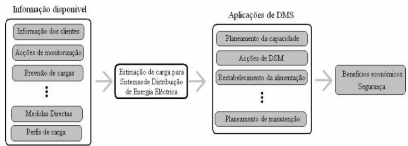Figura 1.3: Esquema com a importância dos sistemas de previsão no domínio dos sistemas de  distribuição (Santos, 2005) 