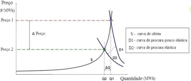 Figura 1.6: Curvas agregadas típicas da relação entre a procura/oferta nos mercados de energia  eléctrica (Sousa, 2013) 