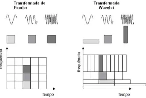 Figura 2.8: Comparação gráfica das transformadas (G. S. Andrade, 2009) 