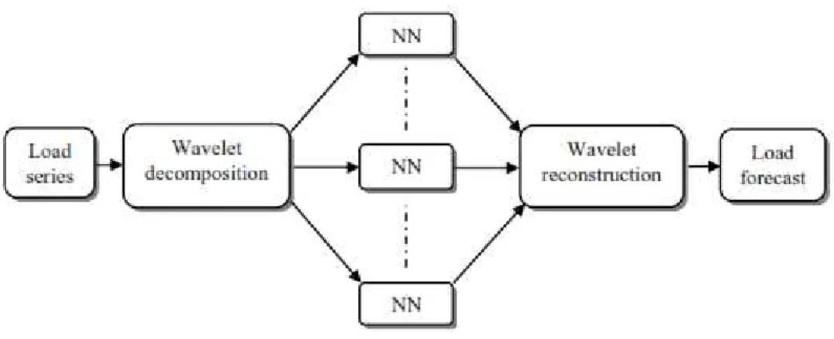 Figura 2.17: Arquitectura base de LF com wavelet e ANN (Pindoriya et al., 2010)  