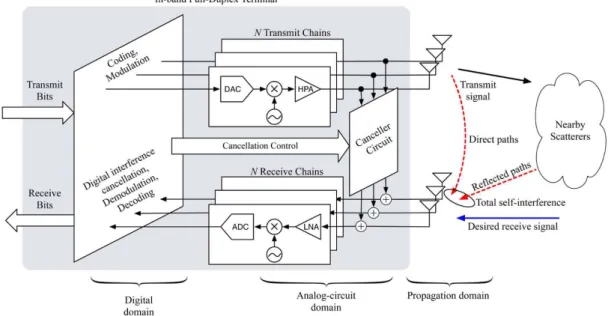 Figure 2.1: Anatomy of a separate-antenna IB-FDX node with multiple transmit antennas and multiple receive antennas