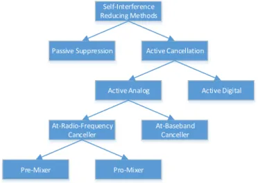 Figure 2.2: SI reducing methods. Adapted from [SPDS13].