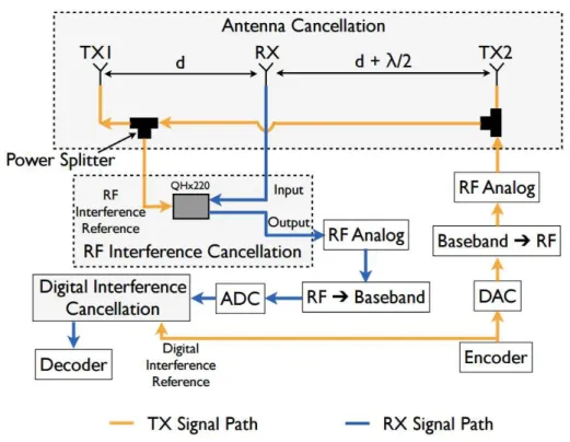 Figure 2.10: Block diagram of the transceiver. Adapted from [CJSLK10].