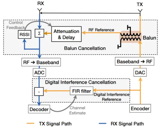 Figure 2.11: Block diagram of the transceiver. Adapted from [JCKBSSLKS11].