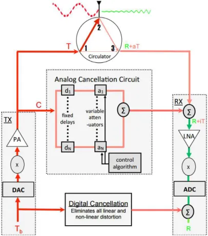 Figure 2.12: Block diagram of the transceiver. Adapted from [BMK13].