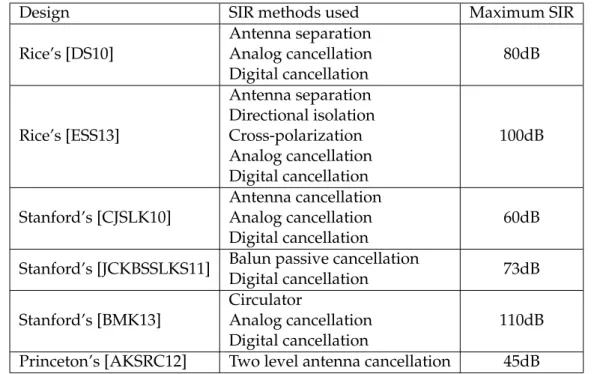 Table 2.2 shows a summary of the designs described and their reported performance.