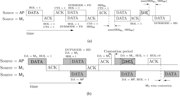 Figure 2.16: FD-MAC’s timeline of events. (a) bidirectional communication; (b) relay communication