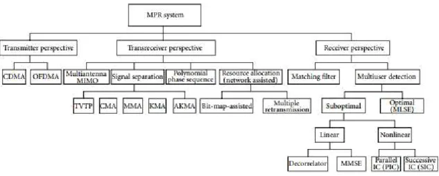 Figure 2.20: Classification of techniques applied for MPR. Adapted from [LSW12].