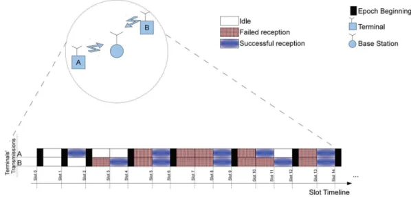 Figure 2.21: H-NDMA’s reception scheme. Adapted from [GPBDOP13].
