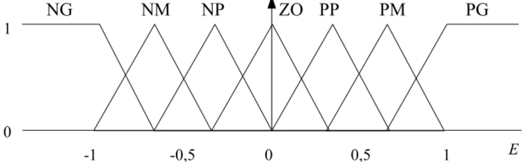 Figura 2.4: Funções de pertença associadas a uma variável linguística.