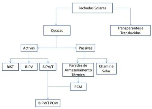 Figura 1.9  –  Diagrama de subdivisão das fachadas solares, incluindo o BIPV/T-PCM 