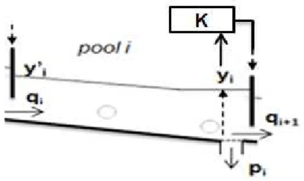 Figura 1.4 - Esquema da estratégia 2)  3)  Mixed control – distant downstream + local upstream control 