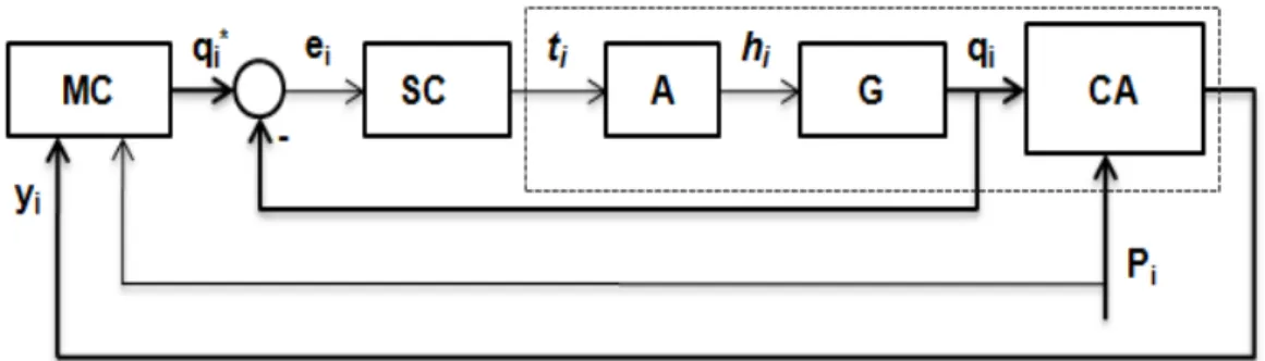 Figura 1.6 – controlador master-slave (adaptado de [Schuurmans 1999].)   Schuurmans  defende  a  sua  arquitectura  master-slave  afirmando:  ‘a  aplicação  de  loops  de  realimentação  a  partes/zonas  do  sistema  que  contribuem  para  as   não-lineari