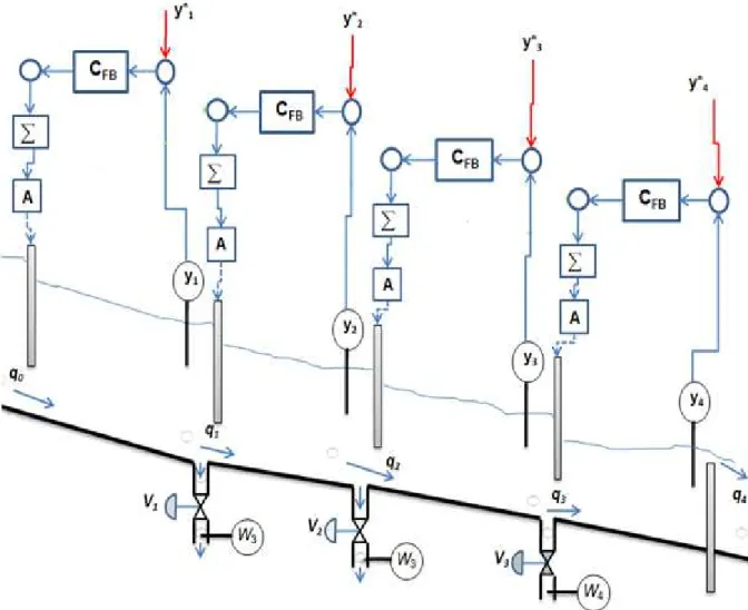 Figura 1.7 – Esquema de controlo: série de controladores locais aplicados ao canal    Num sistema como este, há limitações físicas (decorrentes do seu funcionamento)  que impedem que o controlador satisfaça o seu objectivo de controlo