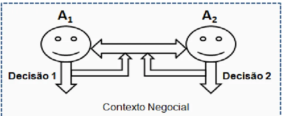 Figura 2.2 - Esquematização do processo negocial entre dois actores (A 1  e A 2 ) 