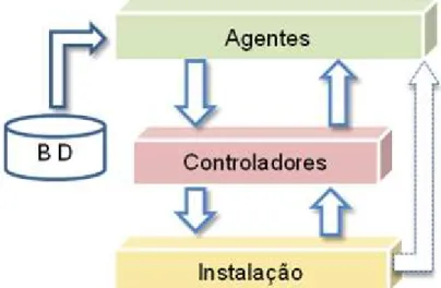 Figura 3.2 - Modelo conceptual da arquitectura de coordenação do controlo   O  esquema  de  controlo  para  cada  troço  do  canal  passa  a  ter  incluído  um  agente  (blocos A1/A2), Figura 3.3
