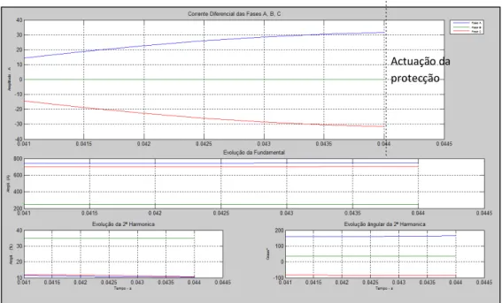 Fig. 4.15 – Corrente Diferencial que passa no TC com Instante de Ligação do TP em t = 0,0003s - Curto-Circuito na  Fase A em t = 0,0003s e Resistência = 100Ω 