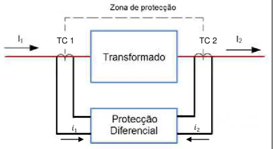 Fig. 2.1 – Diagrama típico de conexão da protecção diferencial  Fonte: “A Current-Based Solution for Transformer Differential Protection- Part-I” 