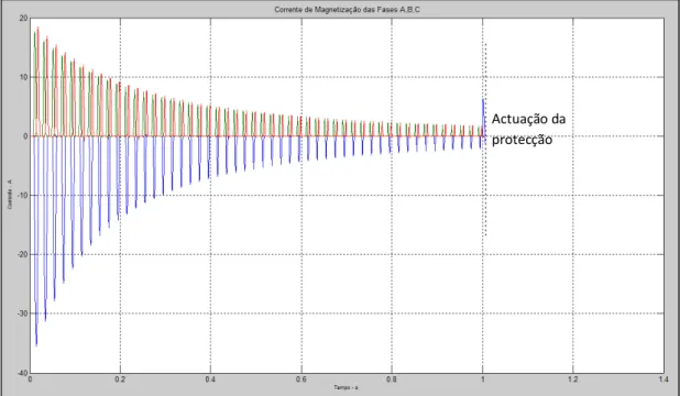 Fig.  4.5  –  Corrente  de  Magnetização  que  passa  no  TC  (Transformador  de  Corrente)  com  instante  de  ligação  do  TP  (Transformador  de  Potência)  em  t  =  0,005s  -  Curto-Circuito  na  Fase  A  em  t  =  1s  e  Resistência = 100Ω  