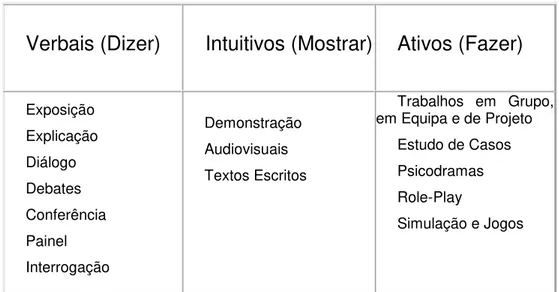 Tabela 2.2.1. Tabela classificativa das várias metodologias de ensino