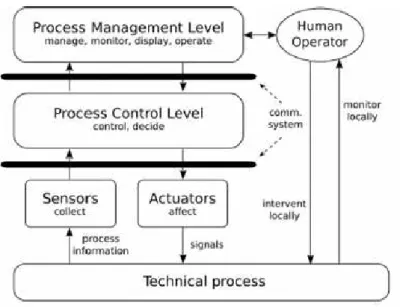 Figure 2.1: Control system