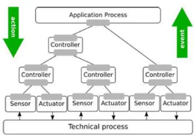 Figure 2.2: Control system