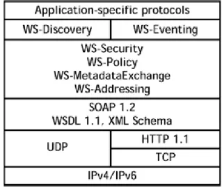 Figure 3.3: Devices Profile for Web Services protocol stack