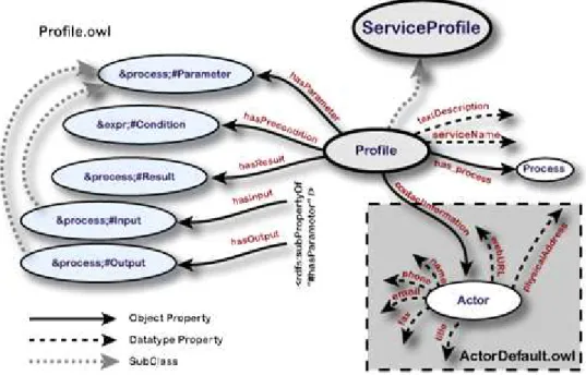 Figure 3.5: Selected classes and properties of the profile [Martin et al., 2004]