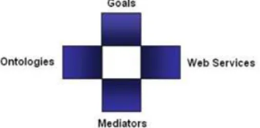 Figure 3.6: The top-level elements of WSMO [Roman et al., 2005]