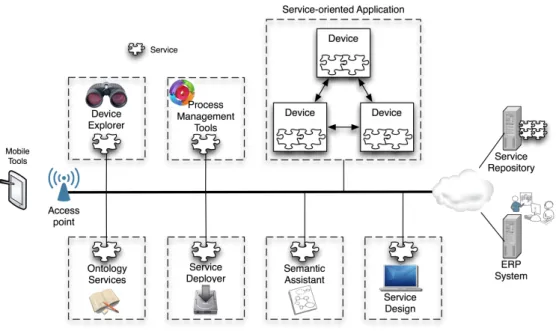 Figure 4.1: Service-oriented device lifecycle support infrastructure [Cândido et al., 2011]