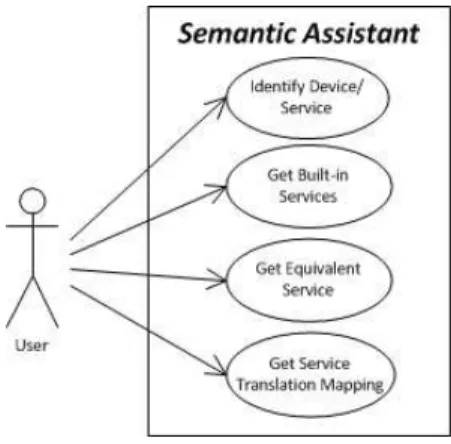 Figure 4.4: Semantic Assistant - UML use case