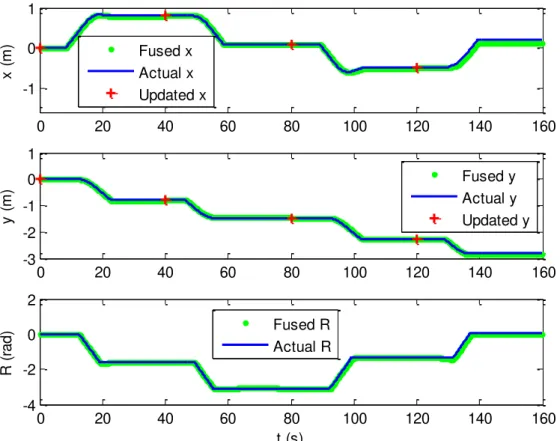 Figure 4.10  – Comparison between the “actual” position and direction  and the estimated position and direction
