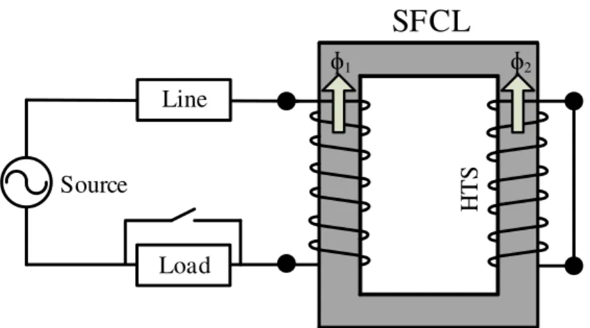 Figure 2.12 – Conceptual diagram of an inductive type FCL with a closed magnetic core