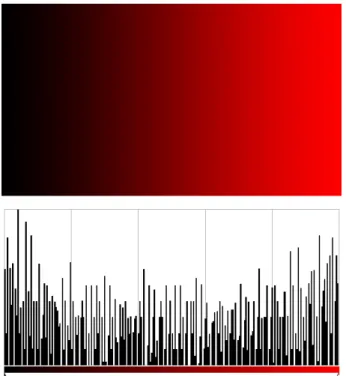 Figure 3.3: Example of a bar histogram representing the distribution of intensity levels for the red channel.