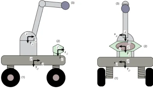 Figure 4.1: Front and side view of the robot model. (1) - Locomotion, (2) - Depth sensor, (3) - Robotic arm and end effector
