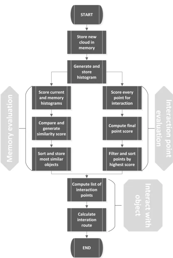 Figure 4.4: Flowchart showing both evaluations and interaction process. The memory evaluation process can be subdivided into three major steps as well as the interaction point evaluation, as shown in the figure