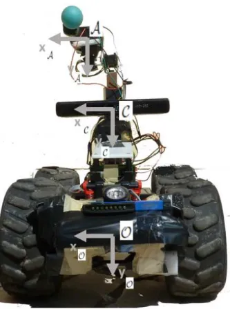 Figure 5.1: Front prototype view with the associated frames of reference.