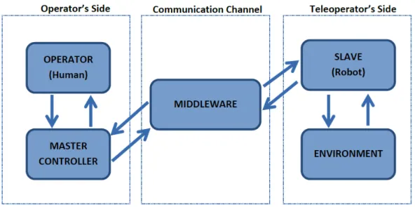 Figure 2.2, represents the block system of a common teleoperation system. 