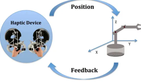 Figure 2.3 Example of Teleoperation using a haptic device. 