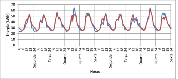 Figura 4.9 – Consumo efetivo de energia vs Consumo previsto pelo modelo, Aprendizagem Setembro de  2012 a Fevereiro de 2013, Teste Setembro a Dezembro 2012 FCT 