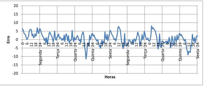 Figura 4.10 – Erro de Previsão, Aprendizagem Setembro de 2012 a Fevereiro de 2013, Teste Setembro a  Dezembro 2012 FCT 