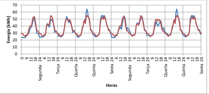 Figura 4.17 – Consumo efectivo de energia vs Consumo previsto pelo modelo, Aprendizagem Setembro a  Dezembro 2012, Teste Setembro a Dezembro 2012 FCT 