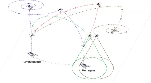 Figura 3.3: Descrição das 4 tarefas do MR-VTOL em que as linhas tracejadas correspondem aos seus trajetos.