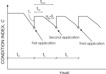 Figure 1. Condition index profile 